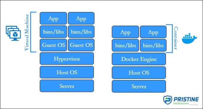 What’s and how’s of Docker | Pristine InfoSolutions