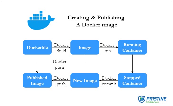 What’s and how’s of Docker | Pristine InfoSolutions