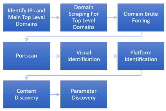 Enumeration is the Key! | Pristine InfoSolutions